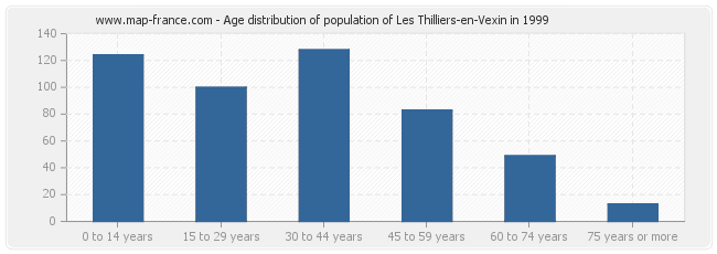 Age distribution of population of Les Thilliers-en-Vexin in 1999